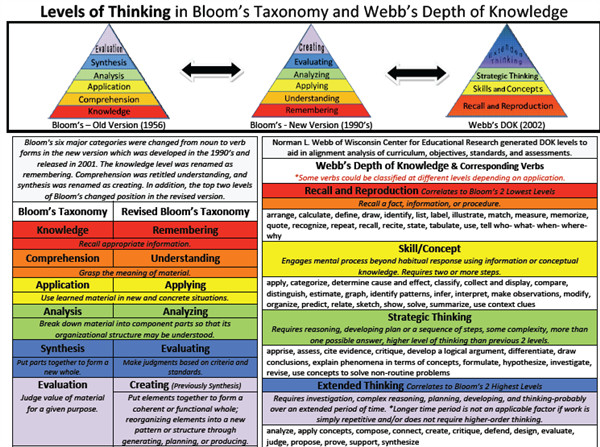 Bloom's Taxonomy